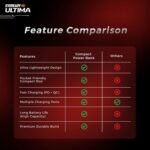 Purchase Eveready Ultima Energy Financial institution PB 21, 20,000mAh, 22.5W Quick Charging, Twin Output, USB-C & USB-A, Overcharging Safety, Appropriate with iPhone, Android & Qi Units, Contains Cable & Guarantee, Gray - Greatest Value India | AskMeFlash - Image 7