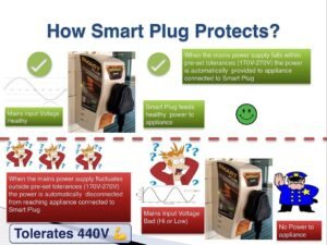 Purchase 6 Amp Good Plug Voltage Protector for TV, Meals Processor, Cellular Telephone/Laptop computer Charger, Residence Theatre, CCTV, Inverter, Over-Underneath Voltage Protector with Surge Safety Upto 4000 Volts - Finest Worth India | AskMeFlash - Image 4