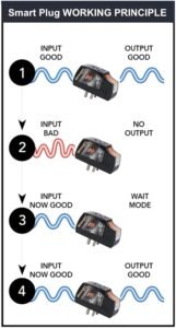 Purchase 6 Amp Good Plug Voltage Protector for TV, Meals Processor, Cellular Telephone/Laptop computer Charger, Residence Theatre, CCTV, Inverter, Over-Underneath Voltage Protector with Surge Safety Upto 4000 Volts - Finest Worth India | AskMeFlash - Image 2