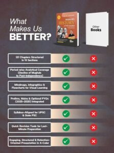 Purchase Disha Trendy Historical past of India Simplified by Avadh Ojha for UPSC & State PSC Civil Providers Exams | 4 colour Guide Powered with Infographics, Mindmaps, Photos & Tables | Consists of Submit Unbiased India - Finest Value India | AskMeFlash - Image 5