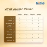 Purchase Genus MaxiLion 700 VA 1 BHK Inverter with Upto 12 12 months Life Built-in 640Wh Lithium-Ion Battery for Dwelling Workplace & Store - Finest Value India | AskMeFlash - Image 8