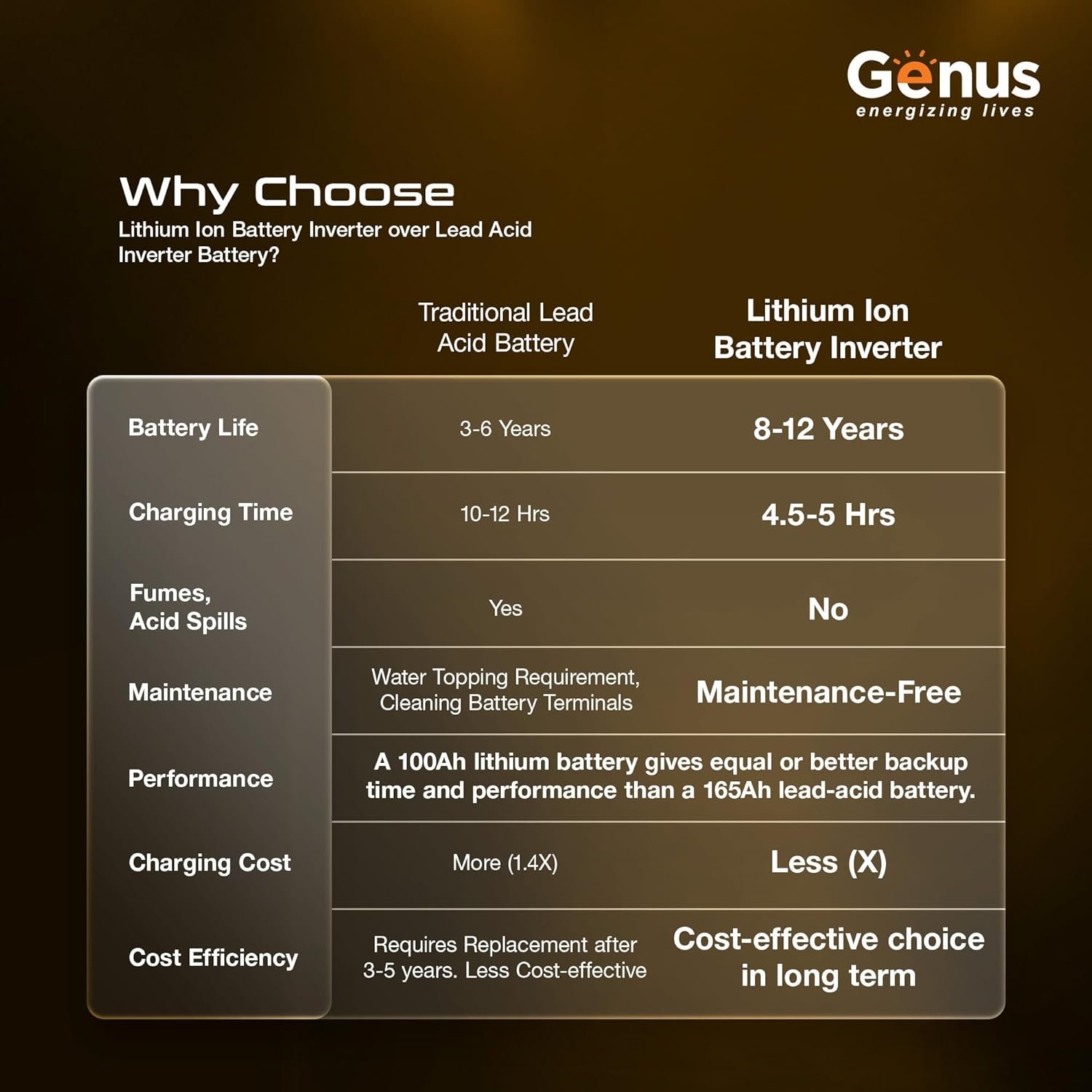 Purchase Genus MaxiLion 1000 VA Inverter with Upto 12 12 months Life Built-in 1280Wh Lithium-Ion Battery for House Workplace & Store - Full 5 12 months Product Guarantee - Finest Value India | AskMeFlash - Image 6