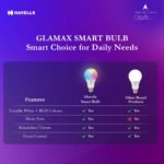 Purchase Havells Glamax 9W B22 WiFi LED Good Bulb with Music Sync Perform, Appropriate with Amazon Alexa and Google Assistant (16M Colors) - Finest Value India | AskMeFlash - Image 4